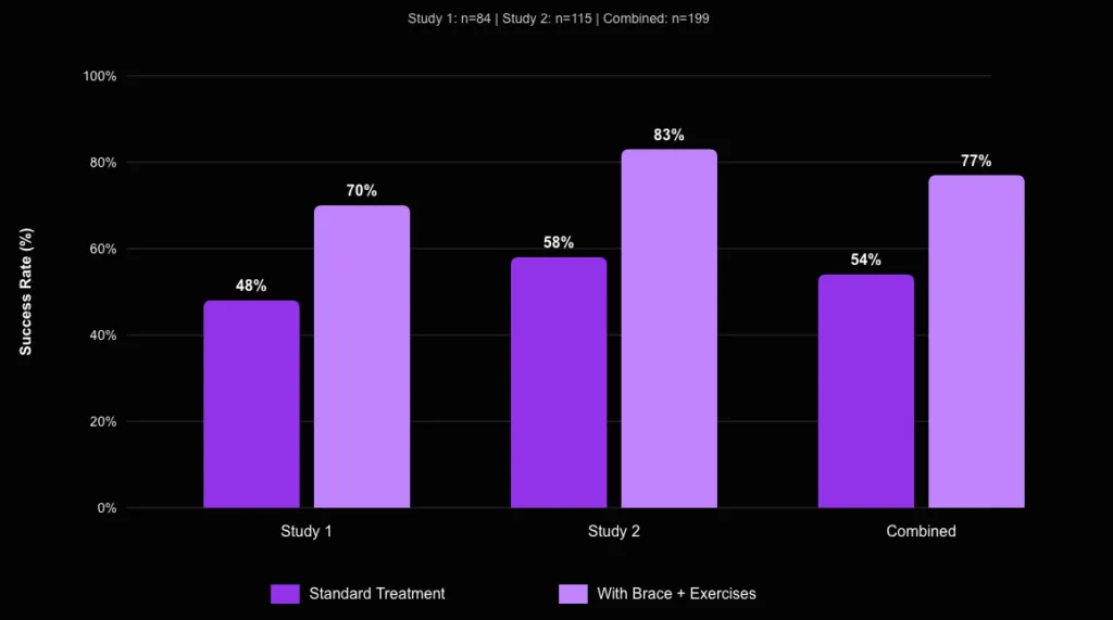 Chart of bracing treatment results across published series