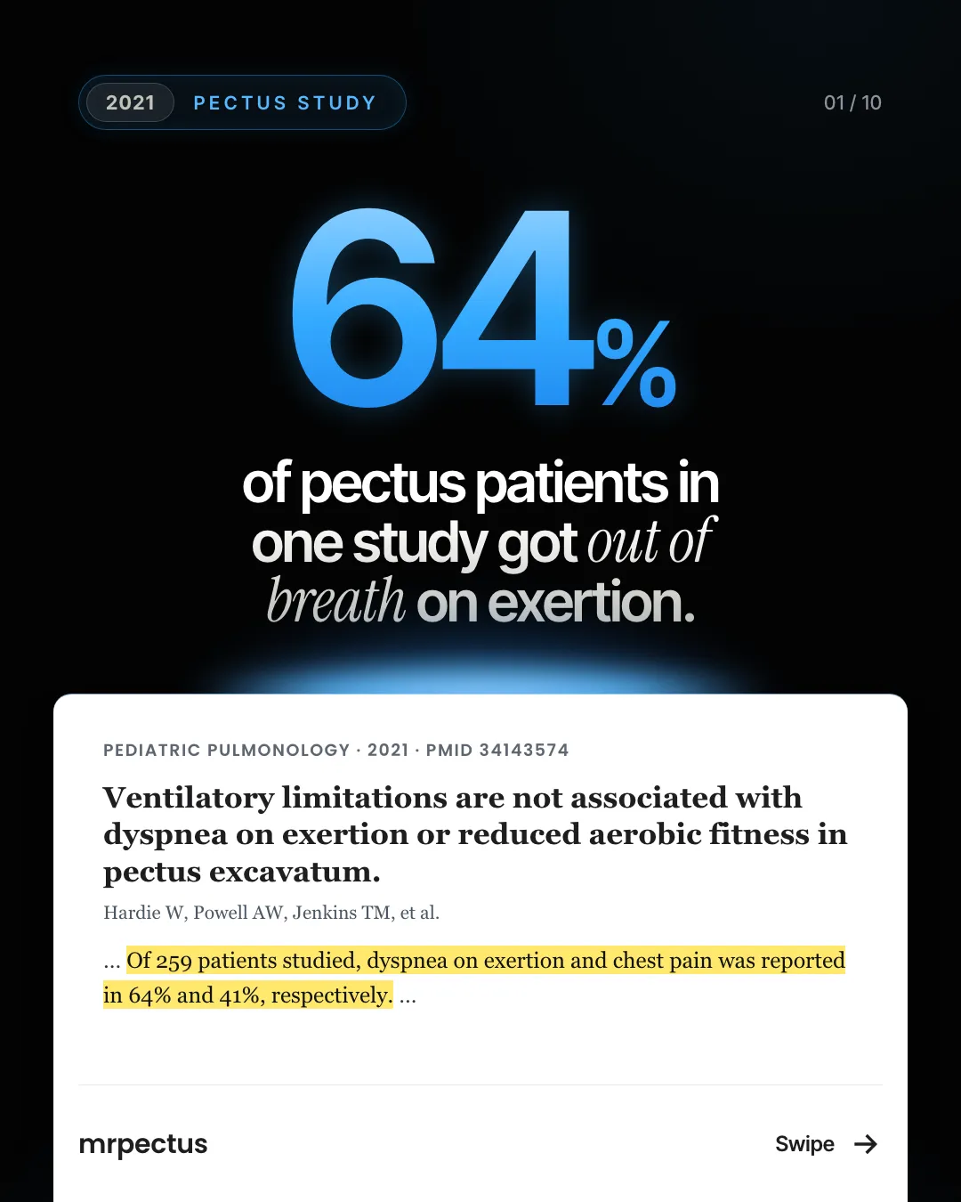64% of pectus patients in one study got out of breath on exertion. Excerpt from Hardie et al., Pediatric Pulmonology 2021, PMID 34143574: "Of 259 patients studied, dyspnea on exertion and chest pain was reported in 64% and 41%, respectively."