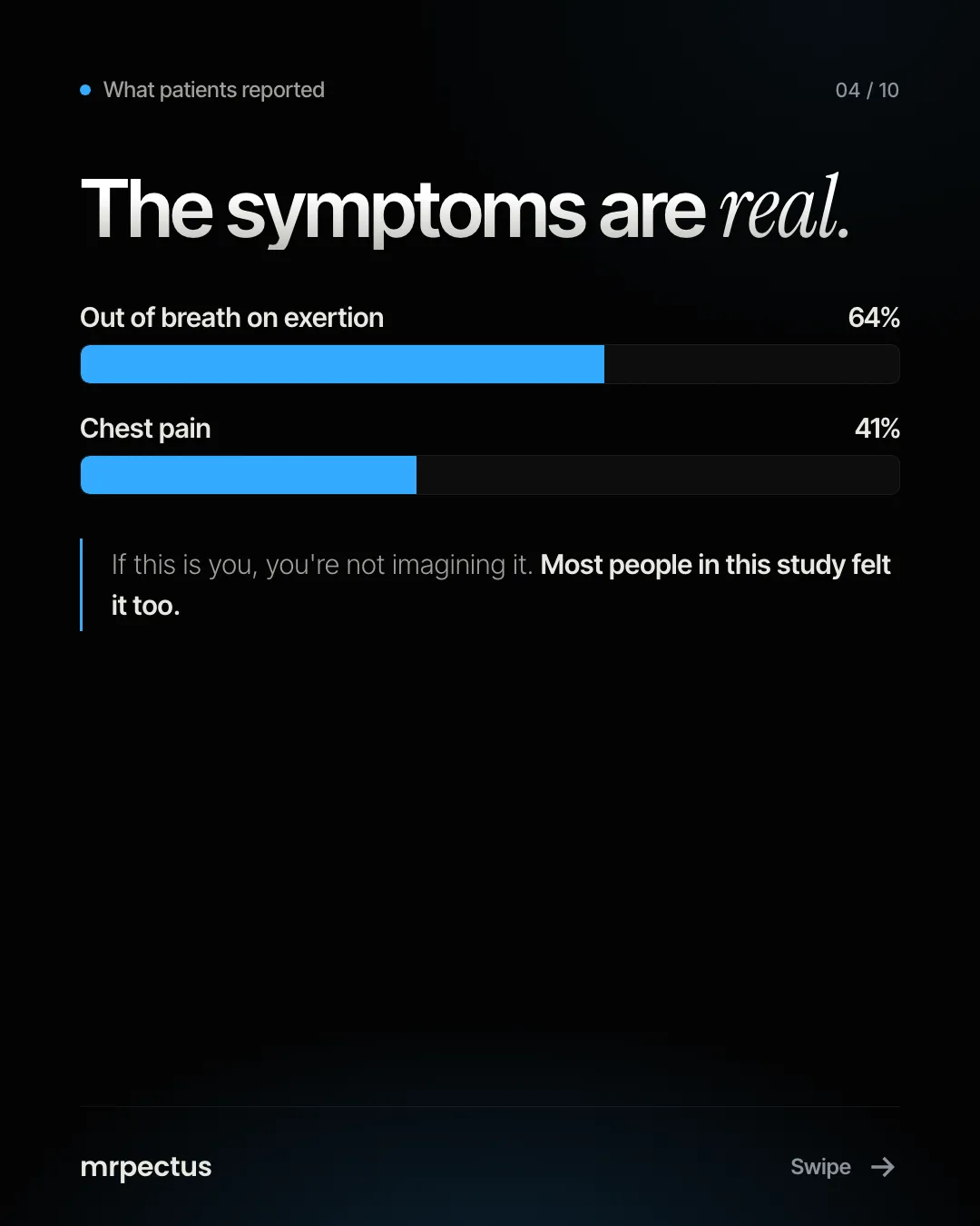 What patients reported: the symptoms are real. Out of breath on exertion, 64%. Chest pain, 41%. If this is you, you're not imagining it. Most people in this study felt it too.