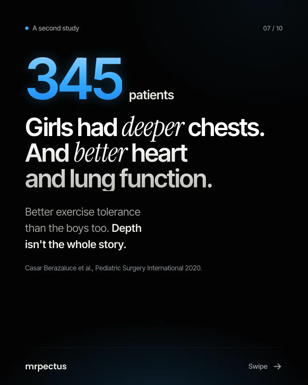 A second study, 345 patients: girls had deeper chests, and better heart and lung function. Better exercise tolerance than the boys too. Depth isn't the whole story. Casar Berazaluce et al., Pediatric Surgery International 2020.