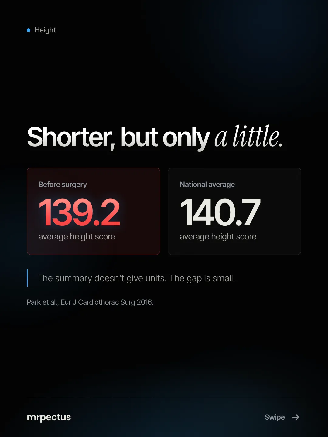 Height: shorter, but only a little. Before surgery, an average height score of 139.2. National average, 140.7. The summary doesn't give units. The gap is small.