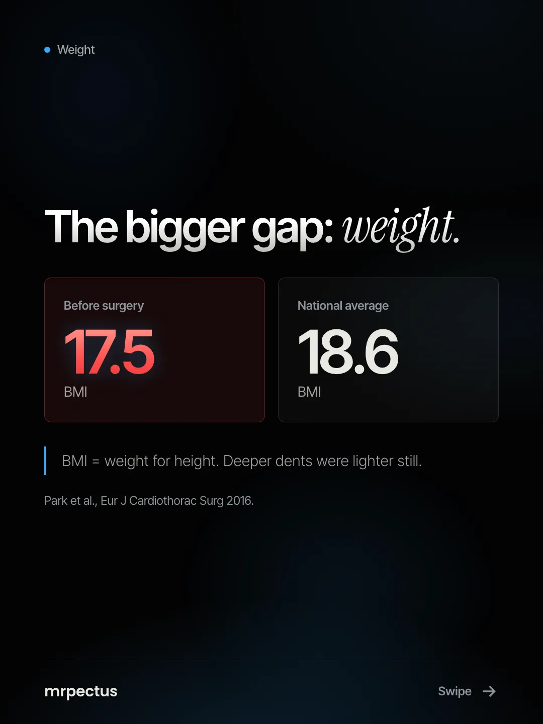 Weight: the bigger gap. Before surgery, a BMI of 17.5. National average, 18.6. BMI is weight for height. Deeper dents were lighter still.