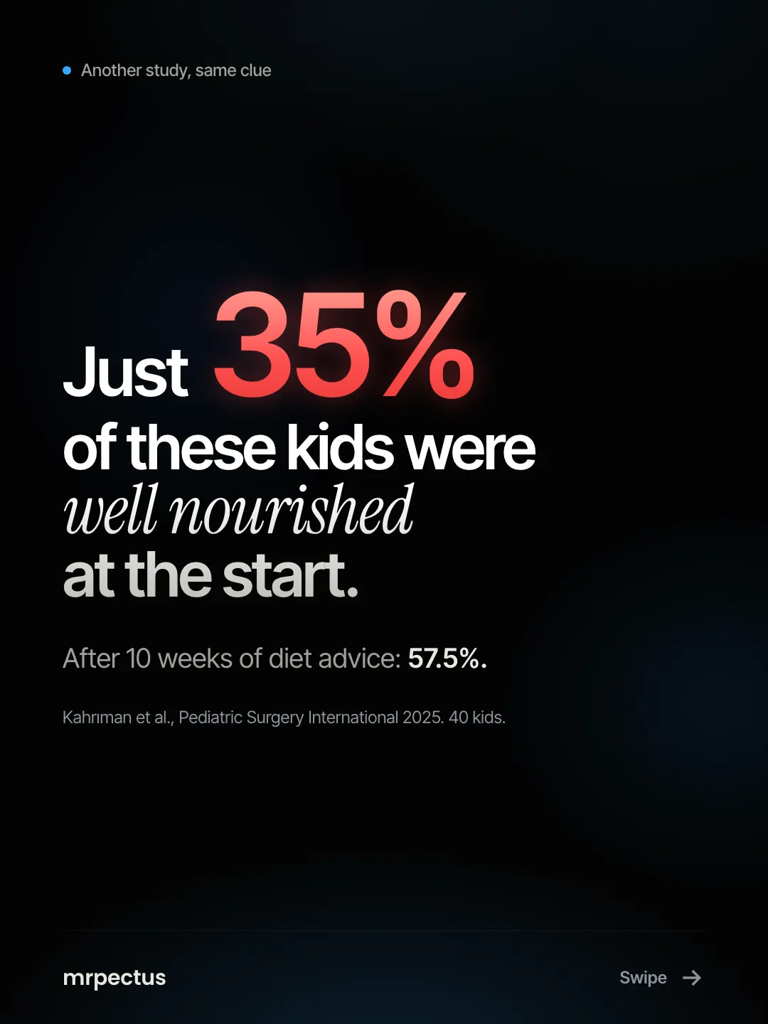 Another study, same clue: just 35% of these kids were well nourished at the start. After 10 weeks of diet advice: 57.5%. Kahrıman et al., Pediatric Surgery International 2025, 40 kids.