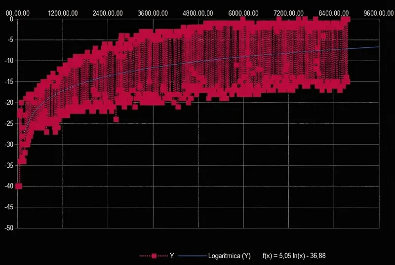 Chart of the 61-year-old patient's chest depth over 9,600 hours of vacuum bell use